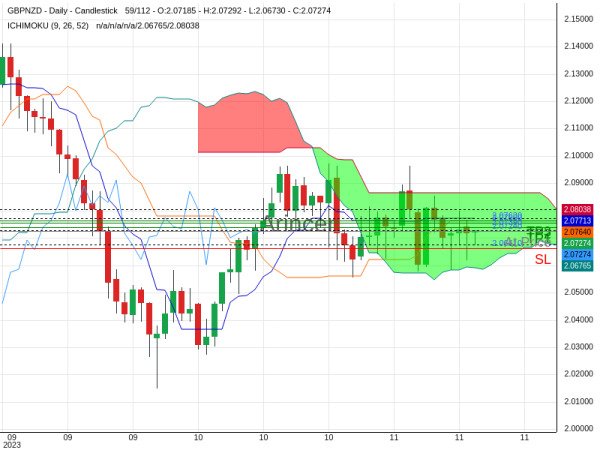 GBPNZD@2.0724 Chart