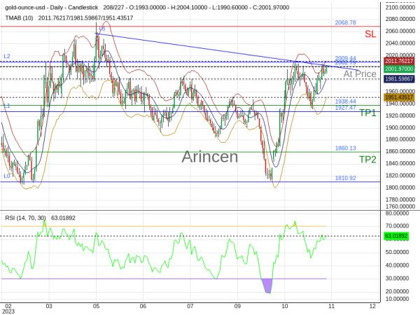 XAUUSD@2002.79 Chart