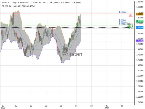 EURCAD@1.4936 Chart