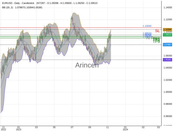 EURUSD@1.0952 Chart