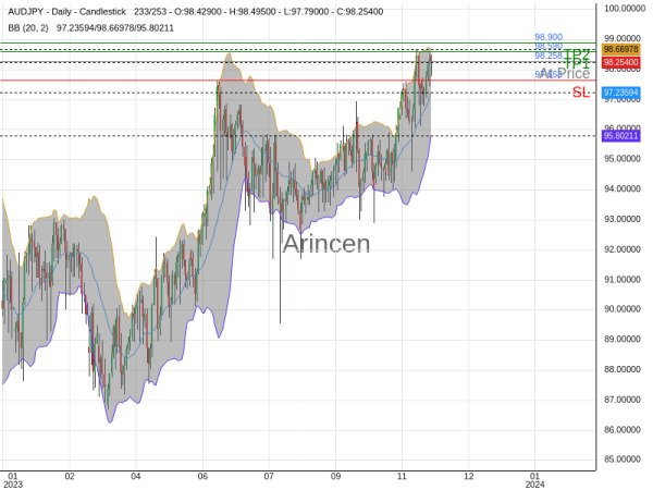 AUDJPY@98.258 Chart