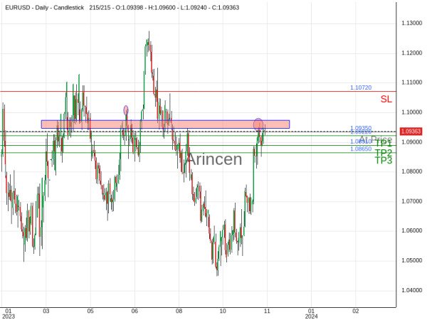 EURUSD@1.0935 Chart