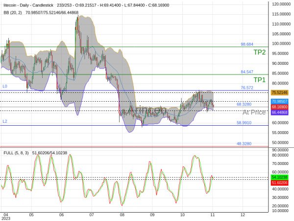 LTCUSD@68.328 Chart