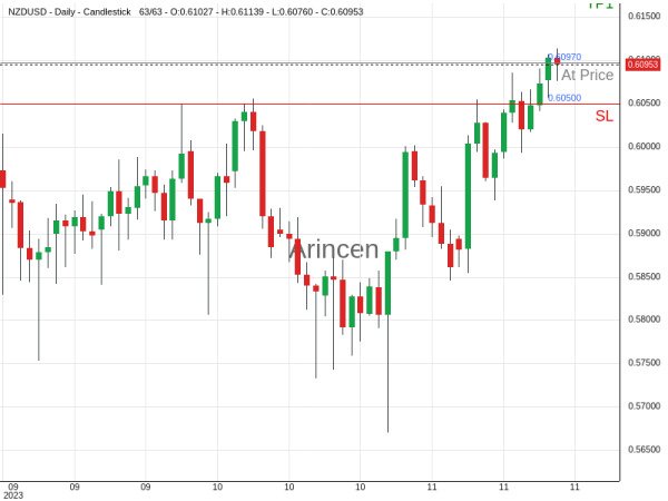 NZDUSD@0.6097 Chart