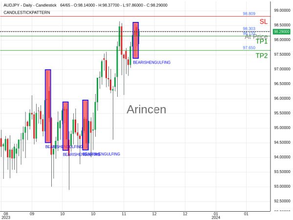 AUDJPY@98.303 Chart