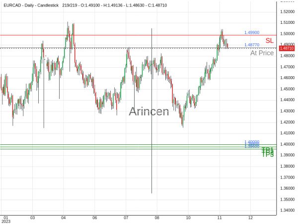 EURCAD@1.4877 Chart