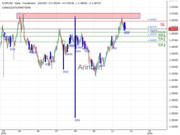 EURCAD@1.4877 Chart