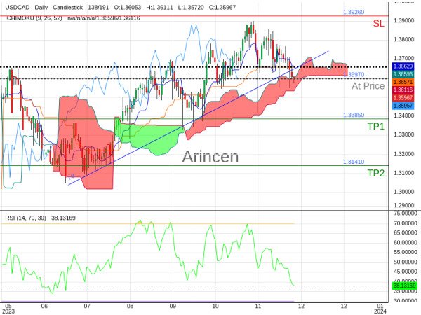 USDCAD@1.3597 Chart