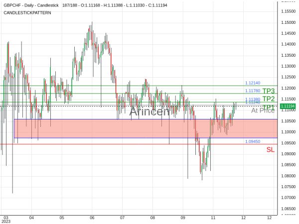 GBPCHF@1.1124 Chart