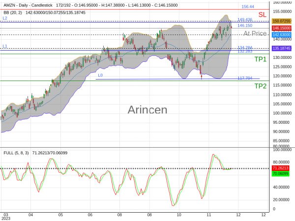 AMZN@146.15 Chart