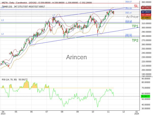 META@332.37 Chart