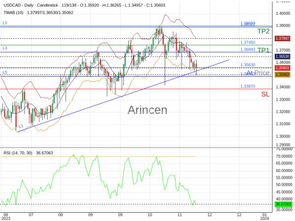 USDCAD@1.3563 Chart