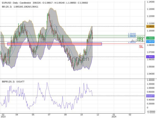 EURUSD@1.0901 Chart