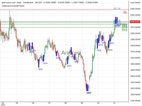 XAUUSD@2039.16 Chart