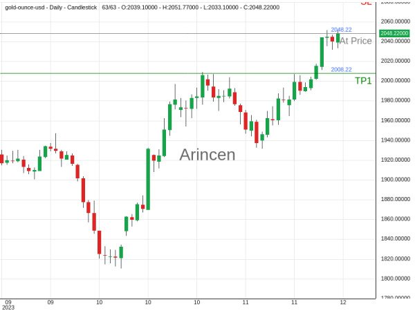 XAUUSD@2048.22 Chart