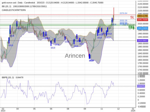 XAUUSD@2032.28 Chart