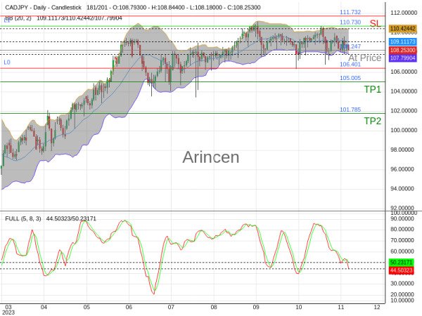 CADJPY@108.247 Chart