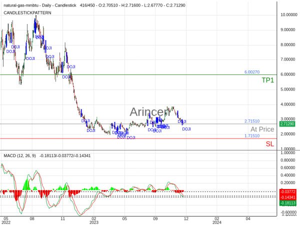 NATUSD@2.7151 Chart