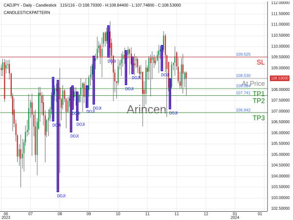 CADJPY@108.53 Chart