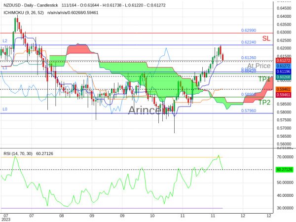 NZDUSD@0.6126 Chart