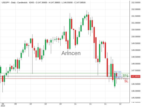 USDJPY@147.121 Chart