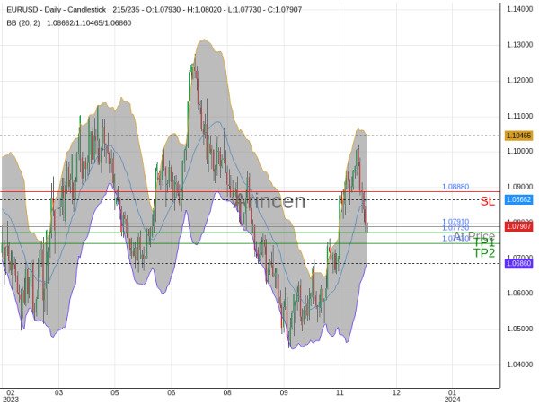 EURUSD@1.0791 Chart