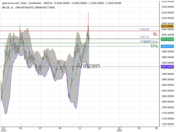 XAUUSD@2027.31 Chart