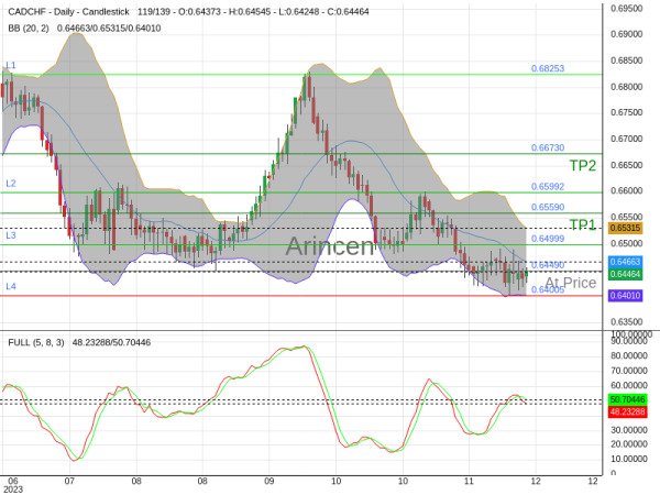 CADCHF@0.6449 Chart