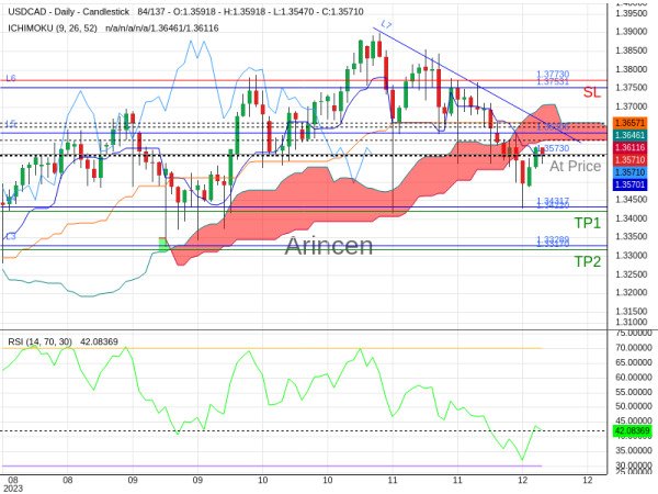 USDCAD@1.3573 Chart