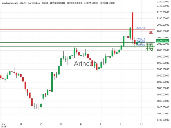 XAUUSD@2030.16 Chart