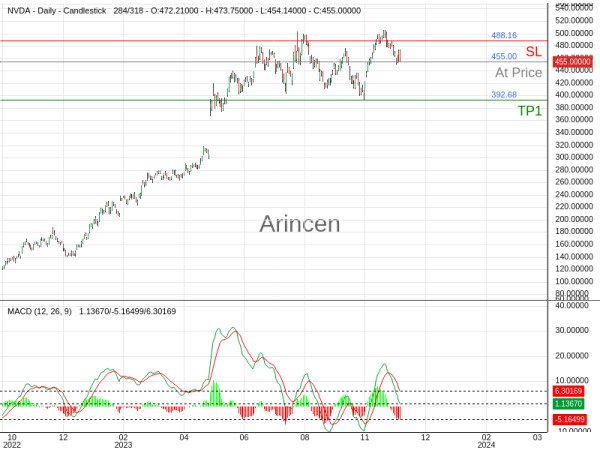 NVDA@455 Chart