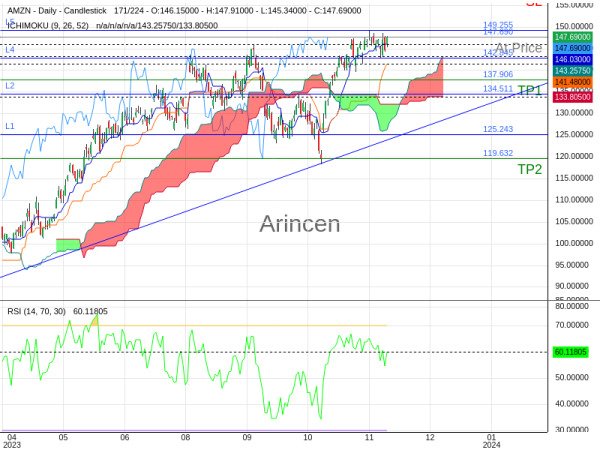 AMZN@147.69 Chart