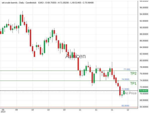 OILUSD@71.008 Chart