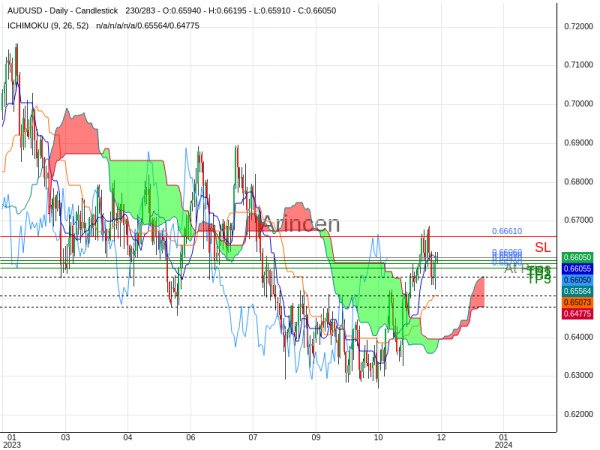 AUDUSD@0.6606 Chart