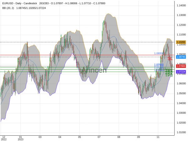 EURUSD@1.078 Chart