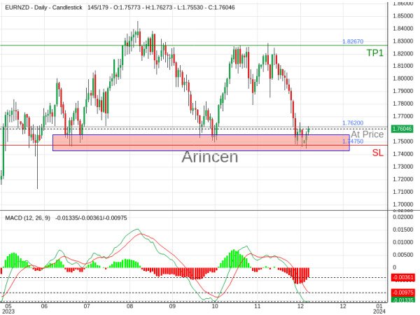 EURNZD@1.762 Chart