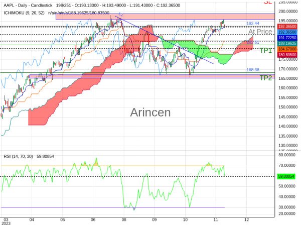 AAPL@192.435 Chart