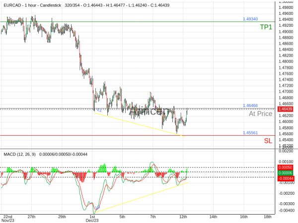 EURCAD@1.46466 Chart