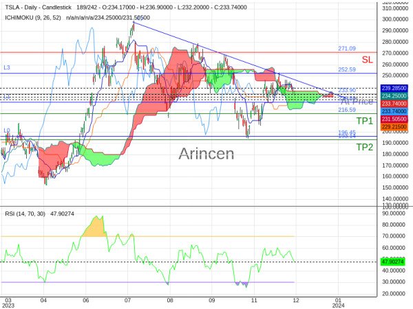TSLA@233.9 Chart