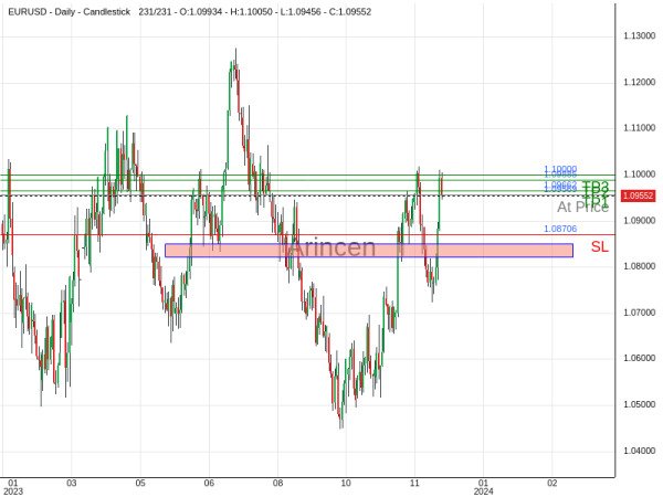 EURUSD@1.09569 Chart