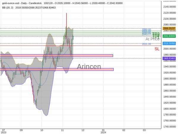 XAUUSD@2043.77 Chart