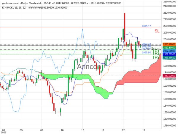 XAUUSD@2022.32 Chart