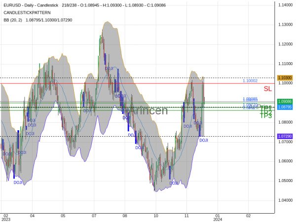 EURUSD@1.09085 Chart