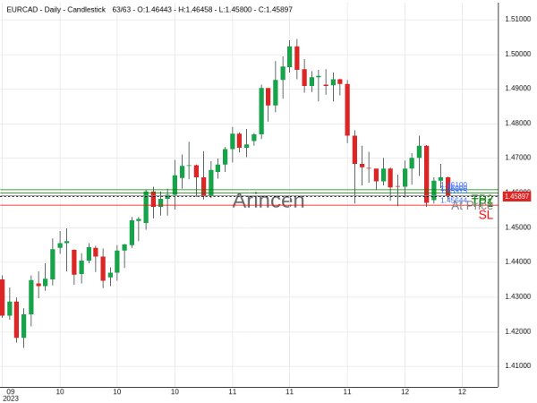 EURCAD@1.45915 Chart