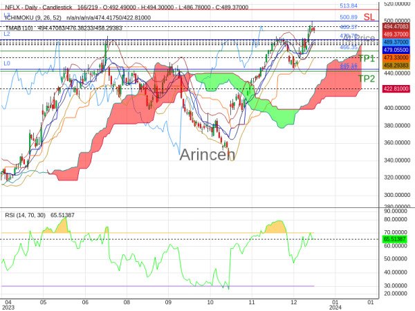 NFLX@489.37 Chart