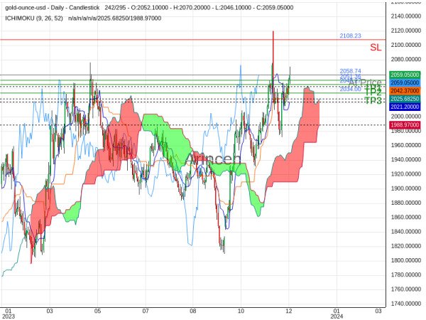 XAUUSD@2058.74 Chart