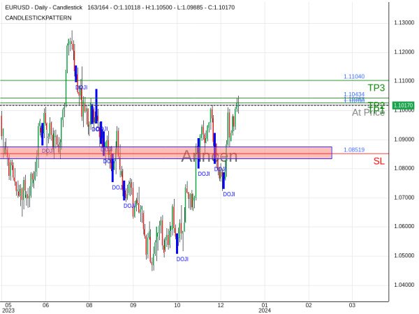 EURUSD@1.102 Chart