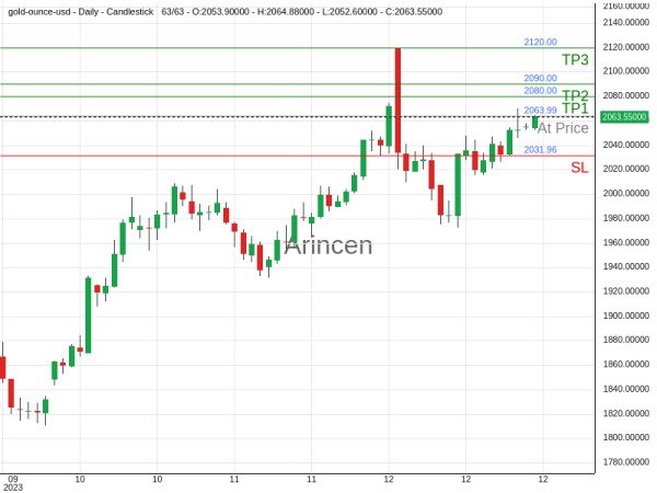 XAUUSD@2063.99 Chart