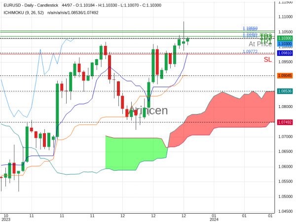 EURUSD@1.10291 Chart