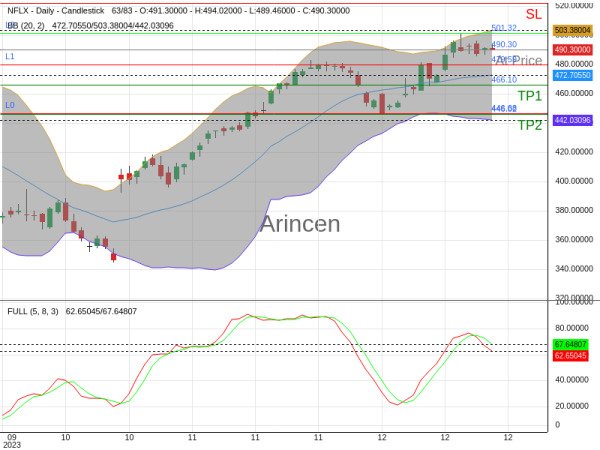 NFLX@490.3 Chart